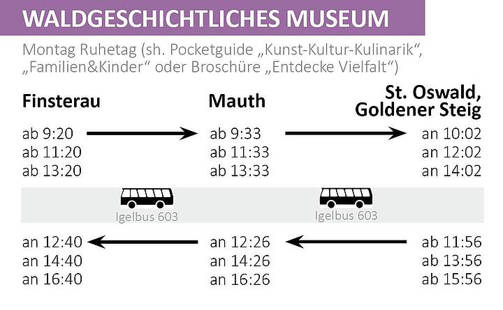 Verbindungen Waldgeschichtlichen Museum ab Mauth-Finsterau